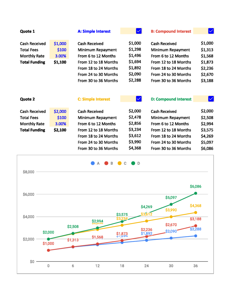 CompareLawsuitLoans.com developed this lawsuit loan calculator to help plaintiffs compare terms