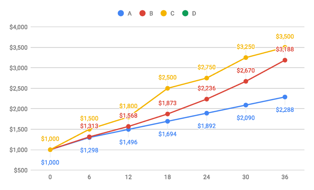 Comparing simple, compound and multiple method charges on lawsuit loans