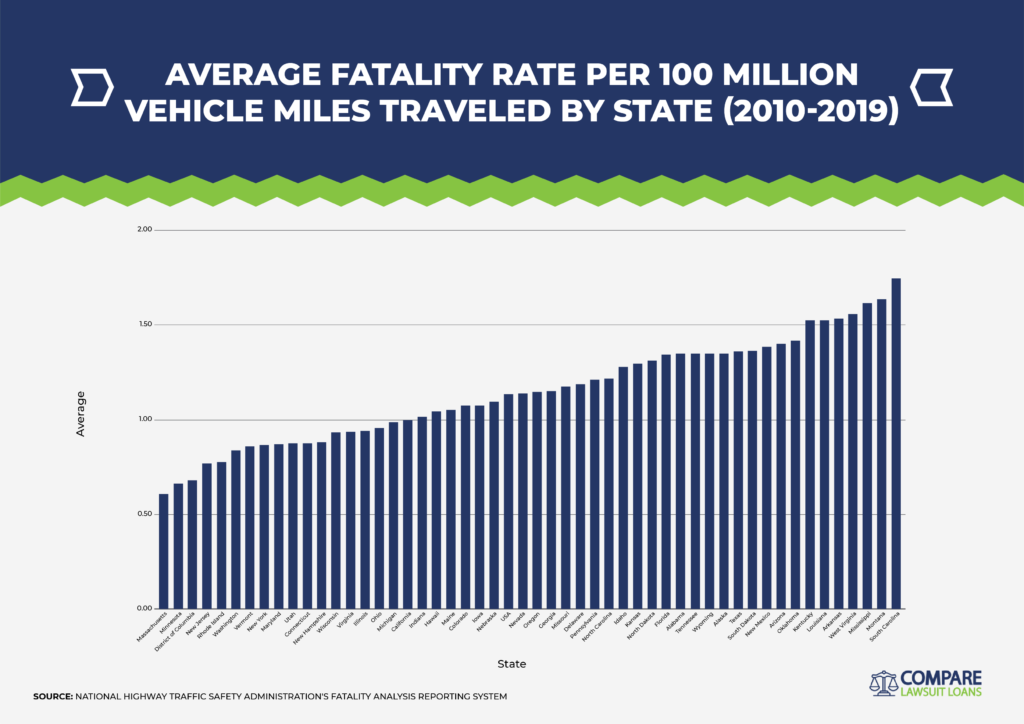 Average Fatality Rate by State