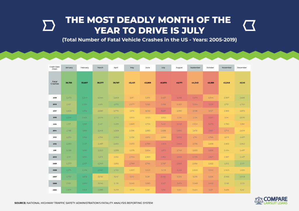 Most Deadly Month For Driving