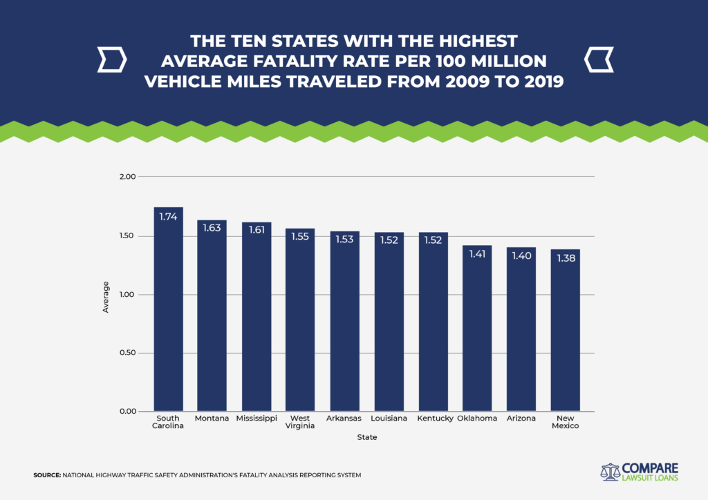 Ten States Highest Fatality Rates