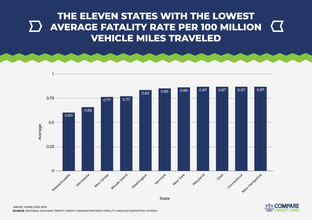 Eleven States Lowest Fatality Rates