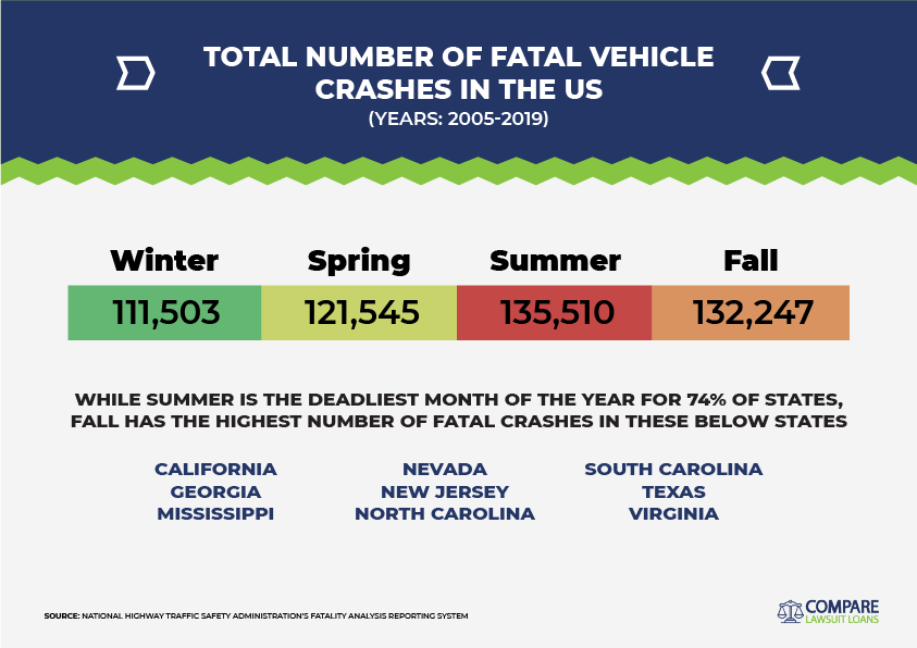 Total Fatal Vehicle Crashes by Season